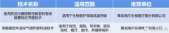 海尔集团科技创新助力绿色低碳发展，科技成果获省级推荐
